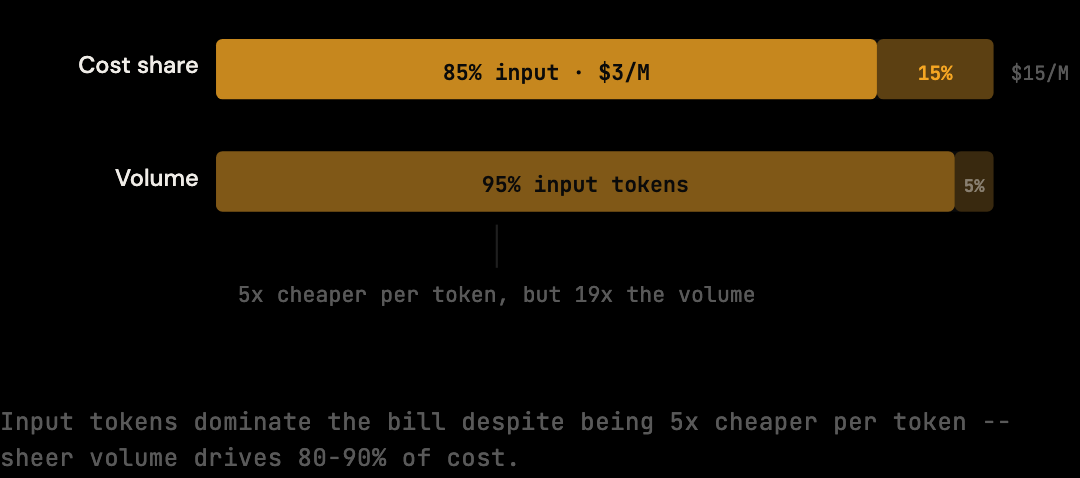 Two-row horizontal bar showing cost share (85% input at $3/M, 15% output at $15/M) and volume (95% input, 5% output)