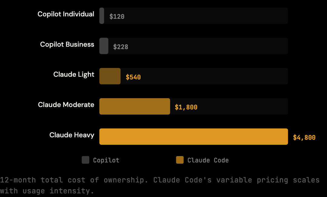 Horizontal bar chart showing 12-month TCO: Copilot Individual $120, Copilot Business $228, Claude Light $540, Moderate $1,800, Heavy $4,800