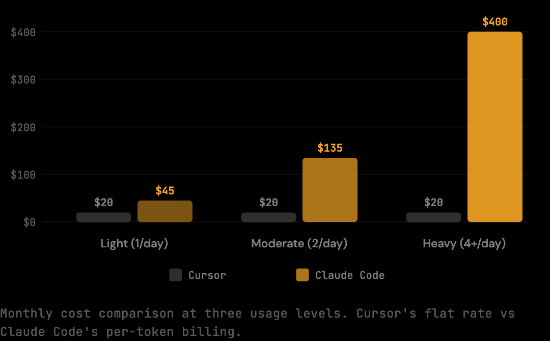Grouped bar chart comparing Cursor flat $20/month vs Claude Code escalating costs: Light $45, Moderate $135, Heavy $400