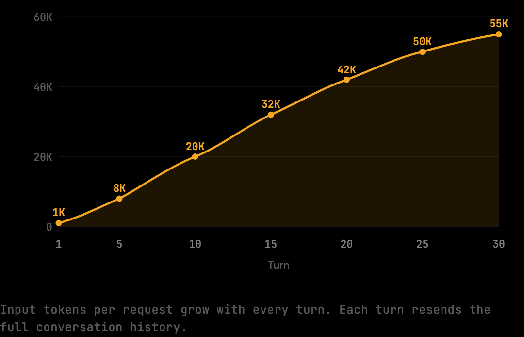 Area chart showing input tokens per turn growing from 1K at Turn 1 to 55K at Turn 30, with filled amber area under the curve