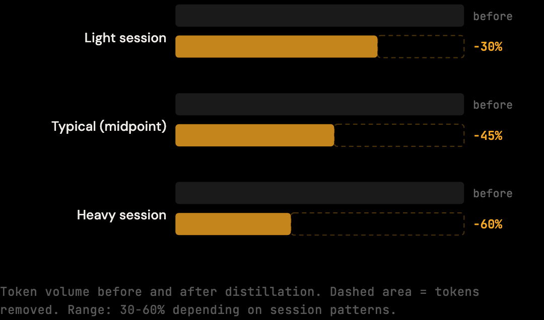 Before and after comparison showing context distillation: Light 30%, Typical 45%, Heavy 60% reduction